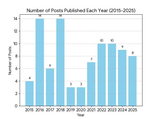 Posts
year by year